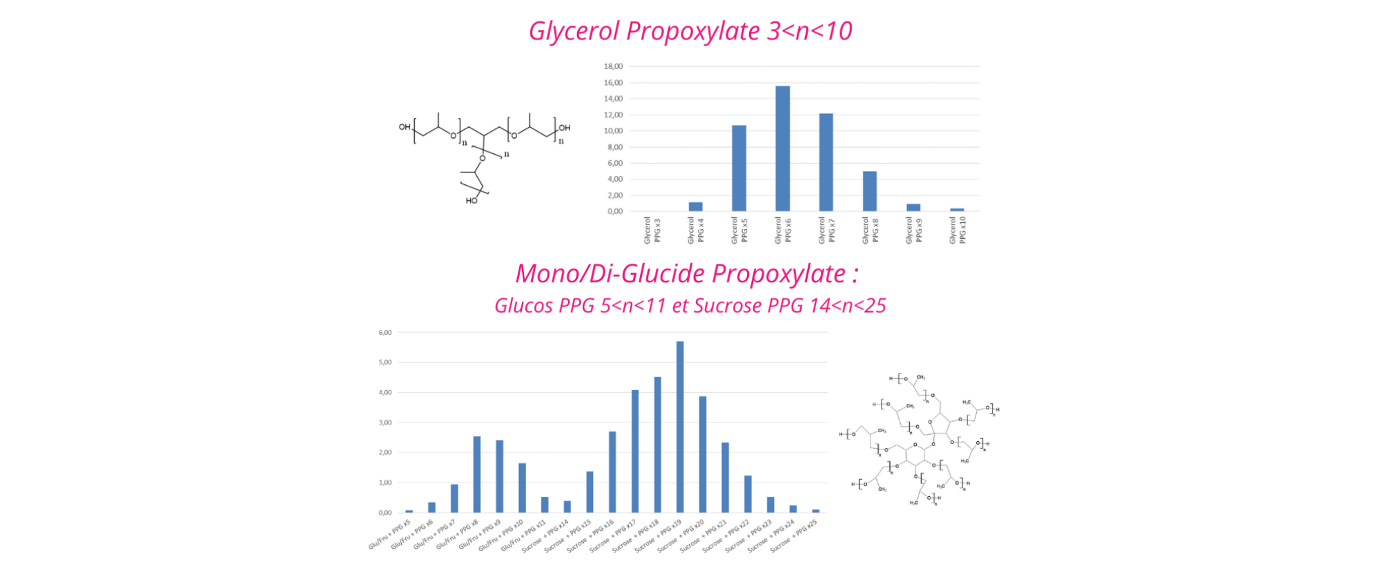 Identification de Polyols